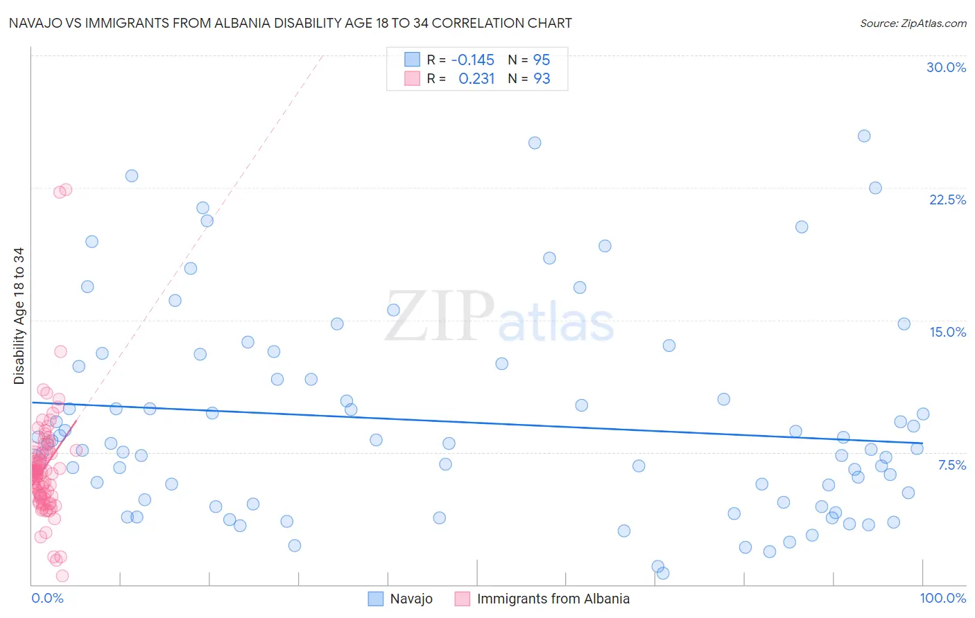 Navajo vs Immigrants from Albania Disability Age 18 to 34