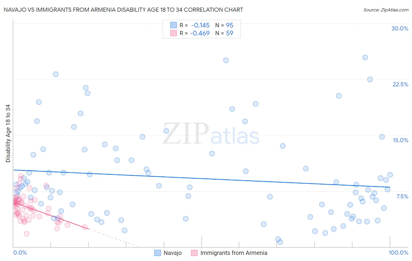 Navajo vs Immigrants from Armenia Disability Age 18 to 34
