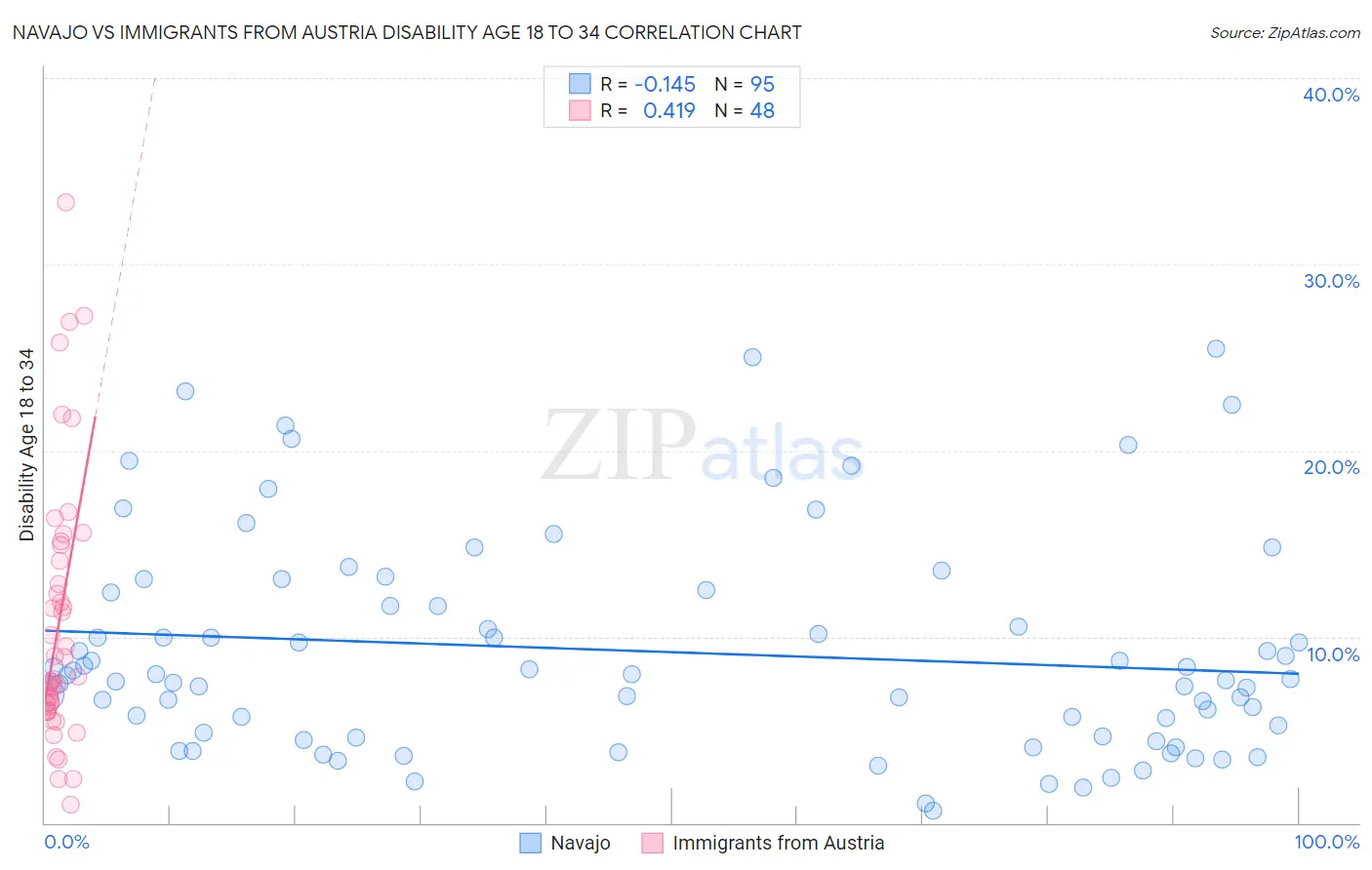 Navajo vs Immigrants from Austria Disability Age 18 to 34