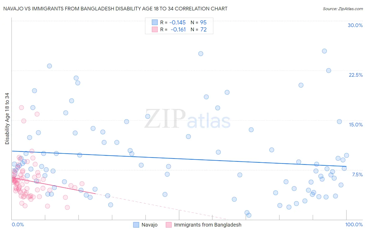 Navajo vs Immigrants from Bangladesh Disability Age 18 to 34