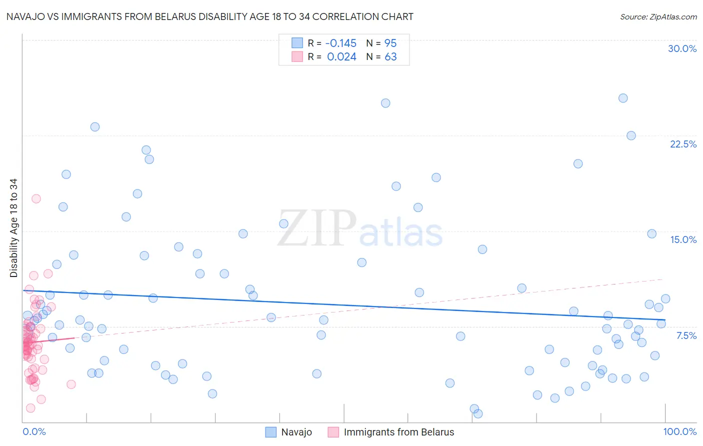 Navajo vs Immigrants from Belarus Disability Age 18 to 34