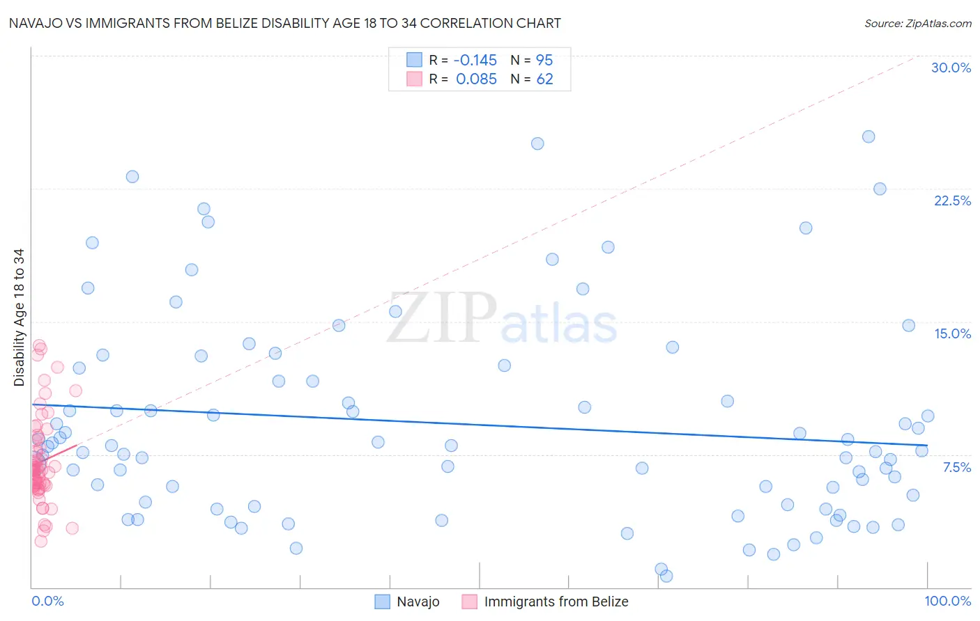 Navajo vs Immigrants from Belize Disability Age 18 to 34