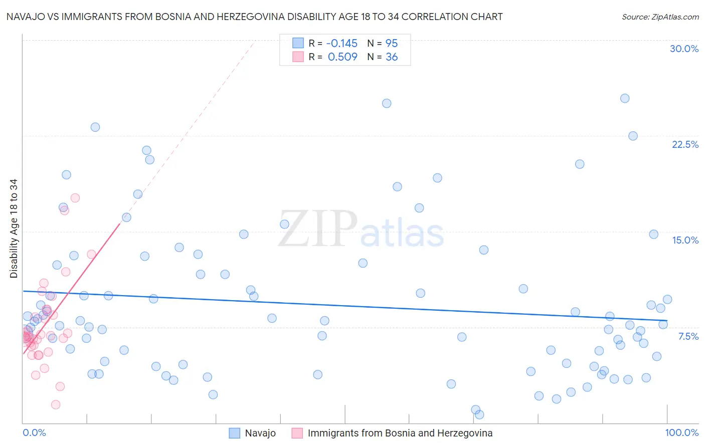 Navajo vs Immigrants from Bosnia and Herzegovina Disability Age 18 to 34