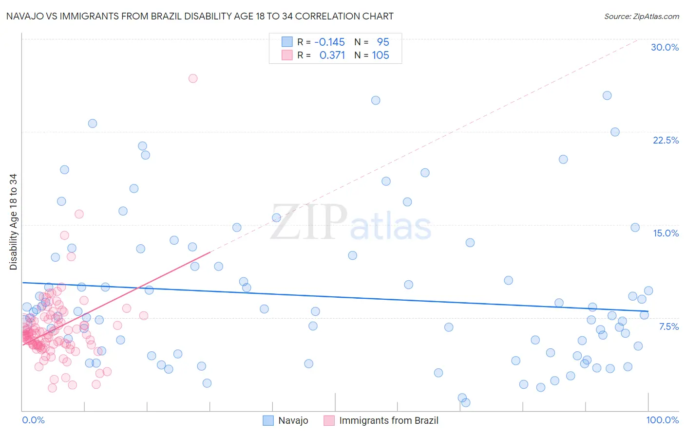 Navajo vs Immigrants from Brazil Disability Age 18 to 34