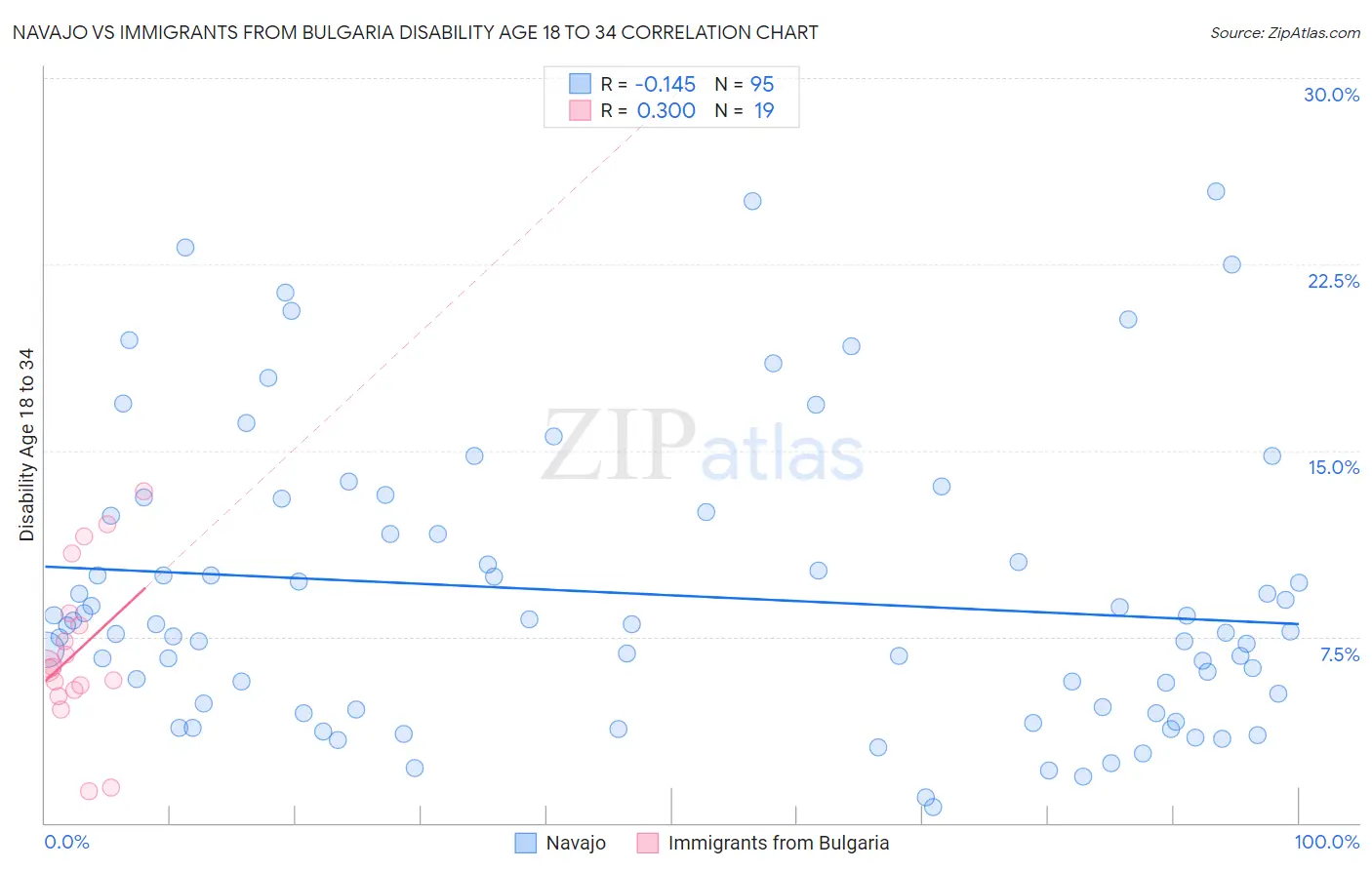 Navajo vs Immigrants from Bulgaria Disability Age 18 to 34