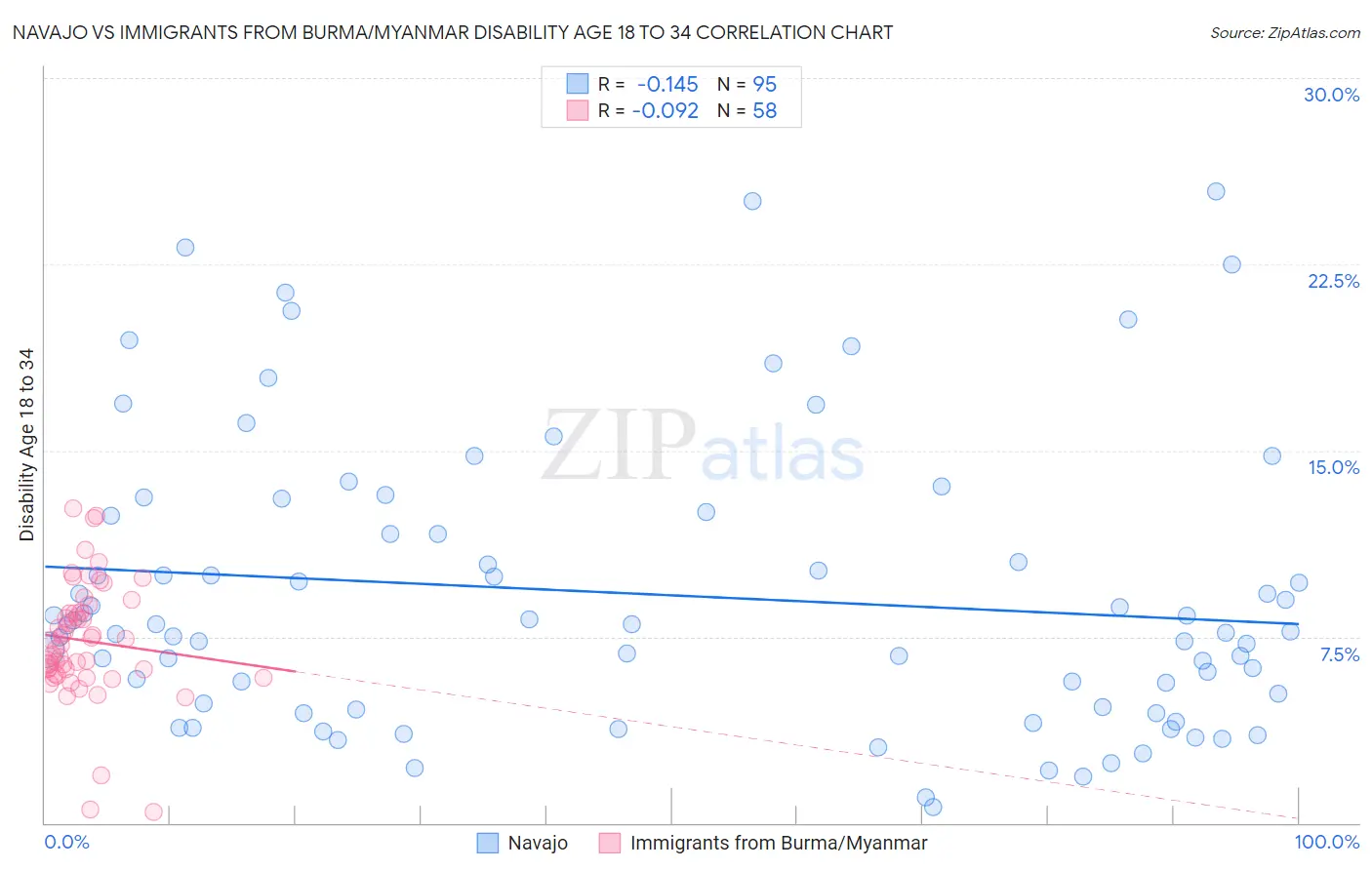 Navajo vs Immigrants from Burma/Myanmar Disability Age 18 to 34