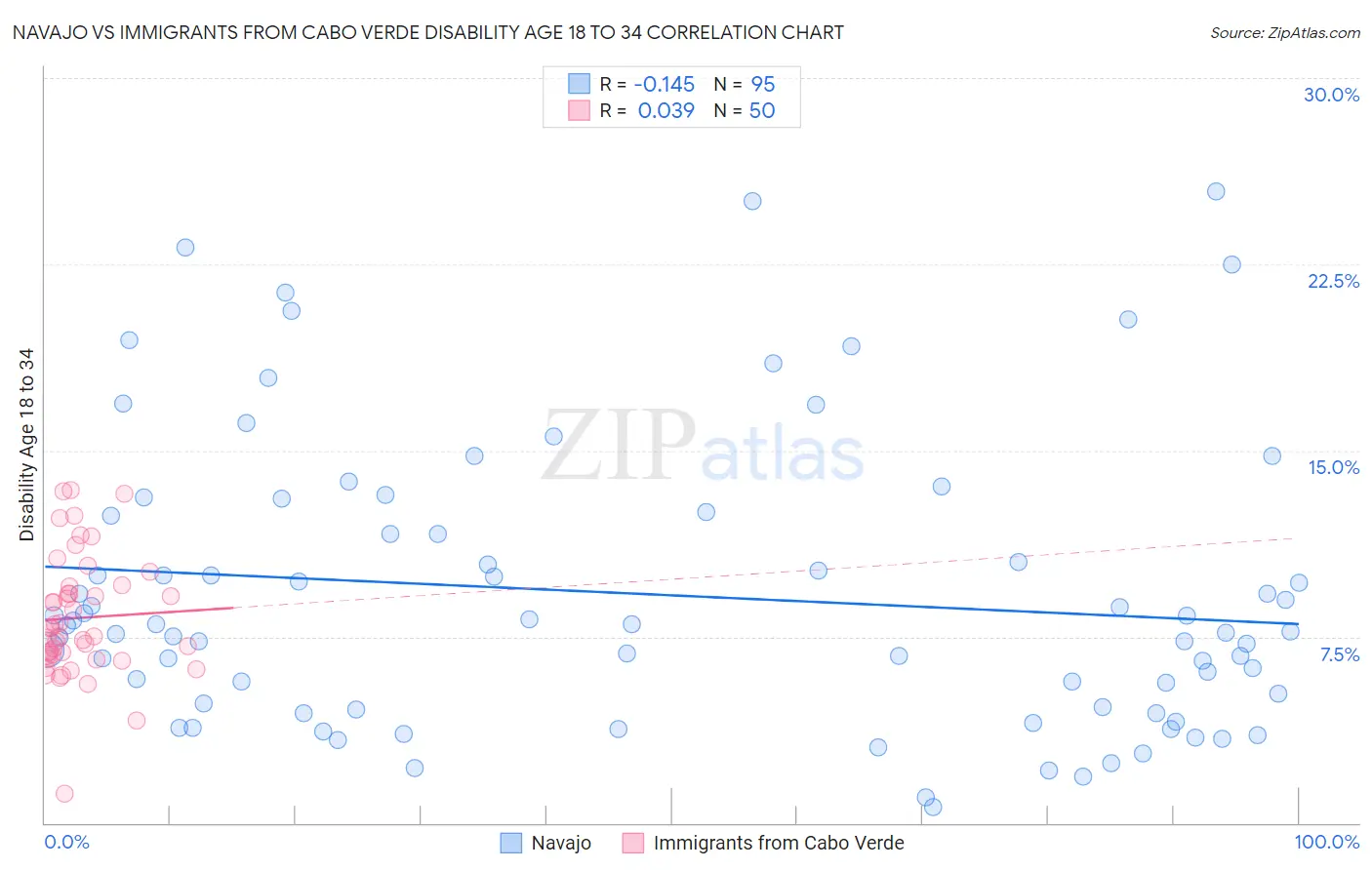 Navajo vs Immigrants from Cabo Verde Disability Age 18 to 34