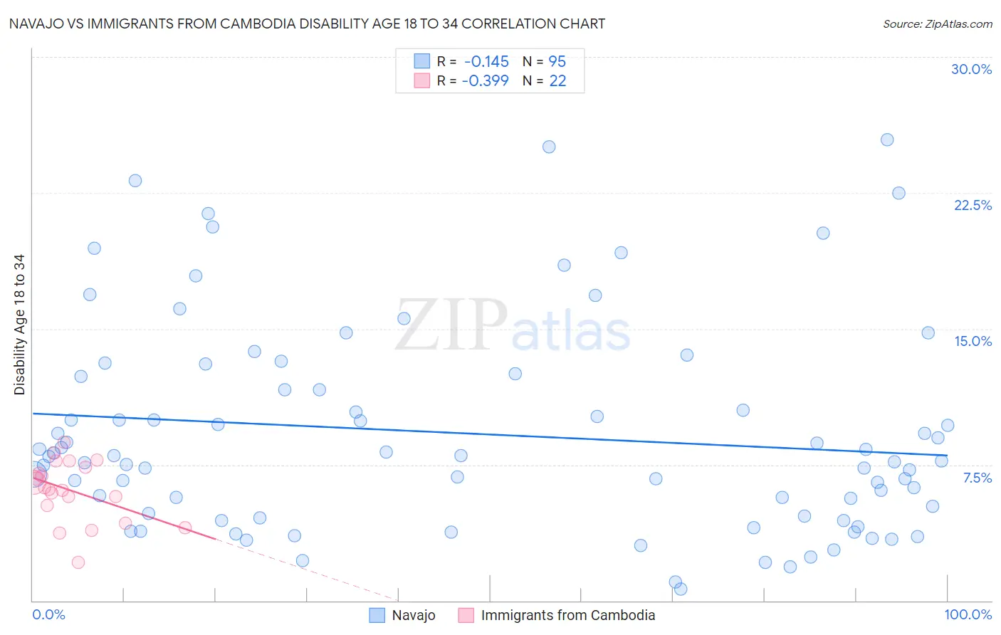 Navajo vs Immigrants from Cambodia Disability Age 18 to 34