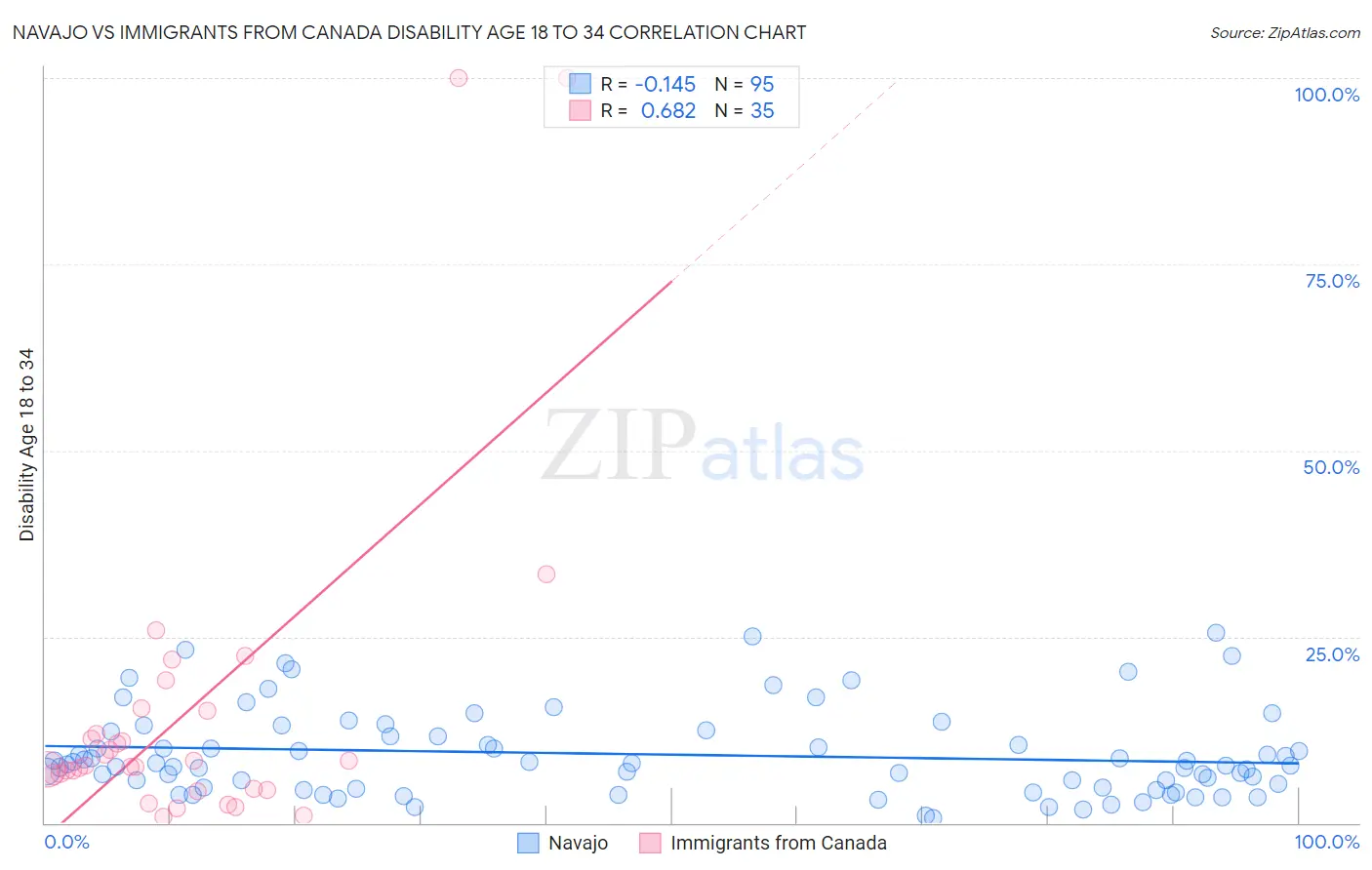 Navajo vs Immigrants from Canada Disability Age 18 to 34