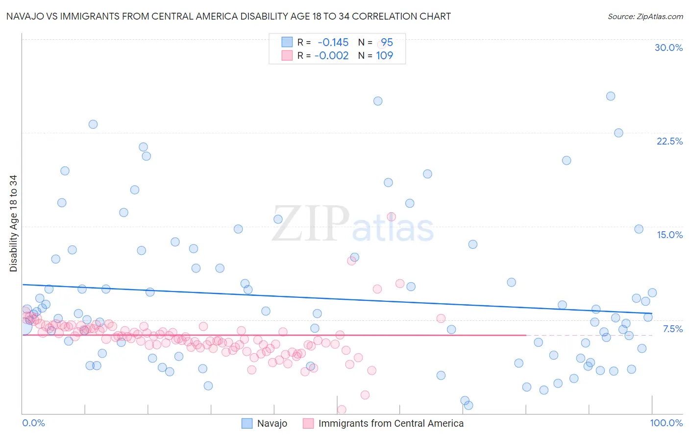 Navajo vs Immigrants from Central America Disability Age 18 to 34