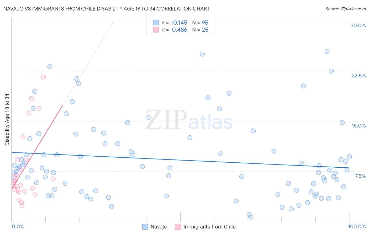 Navajo vs Immigrants from Chile Disability Age 18 to 34