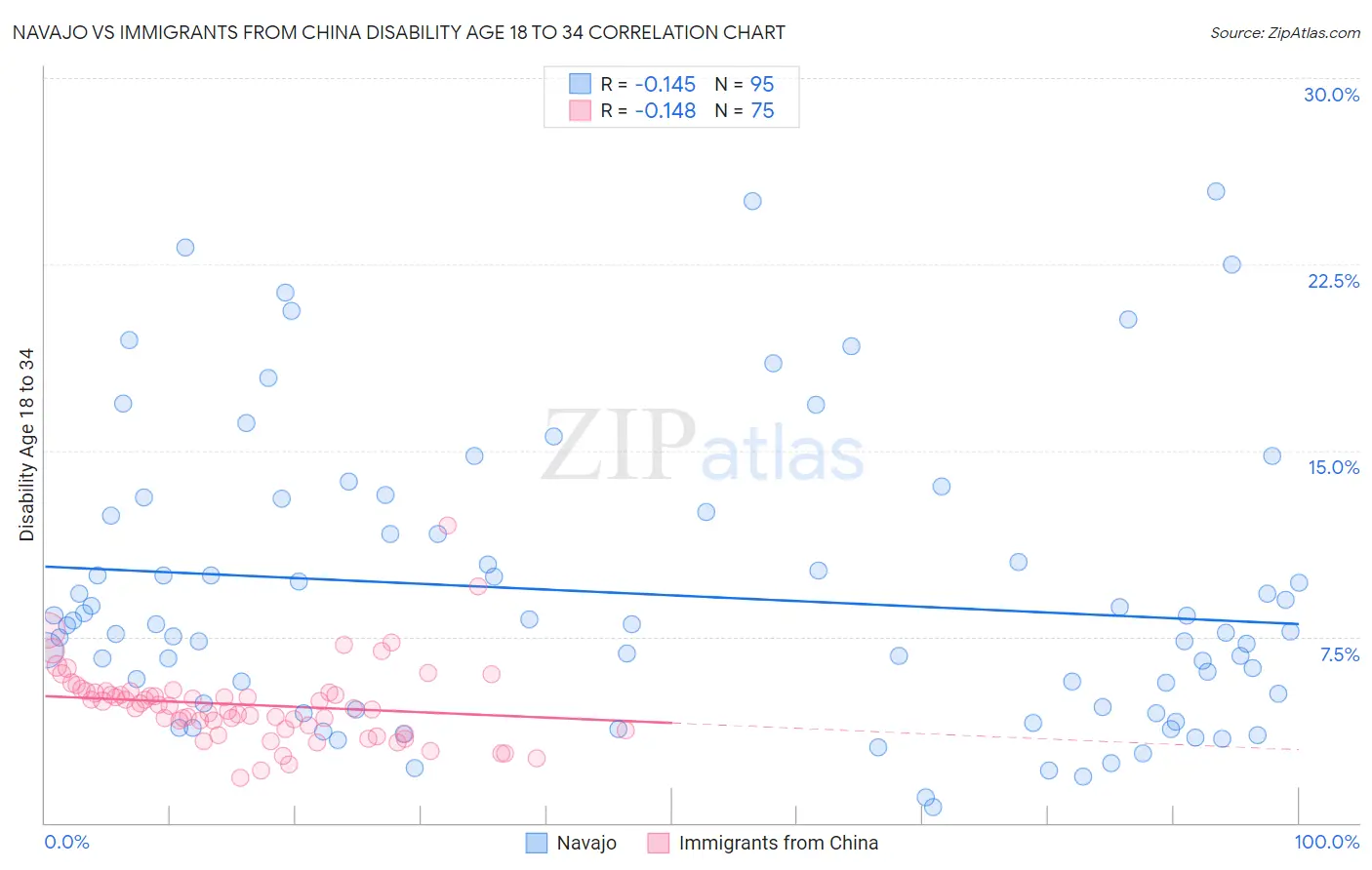 Navajo vs Immigrants from China Disability Age 18 to 34