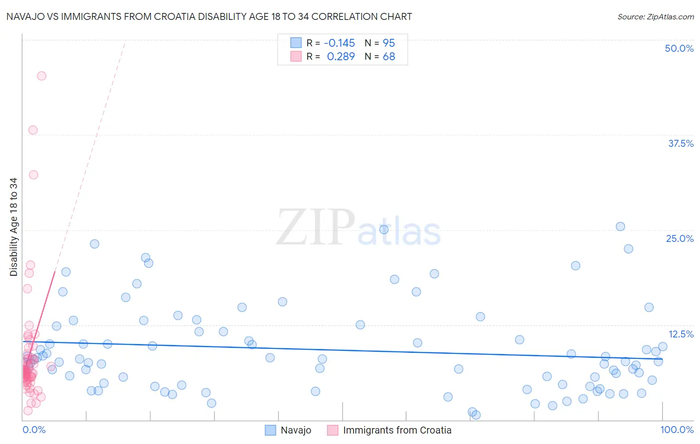 Navajo vs Immigrants from Croatia Disability Age 18 to 34