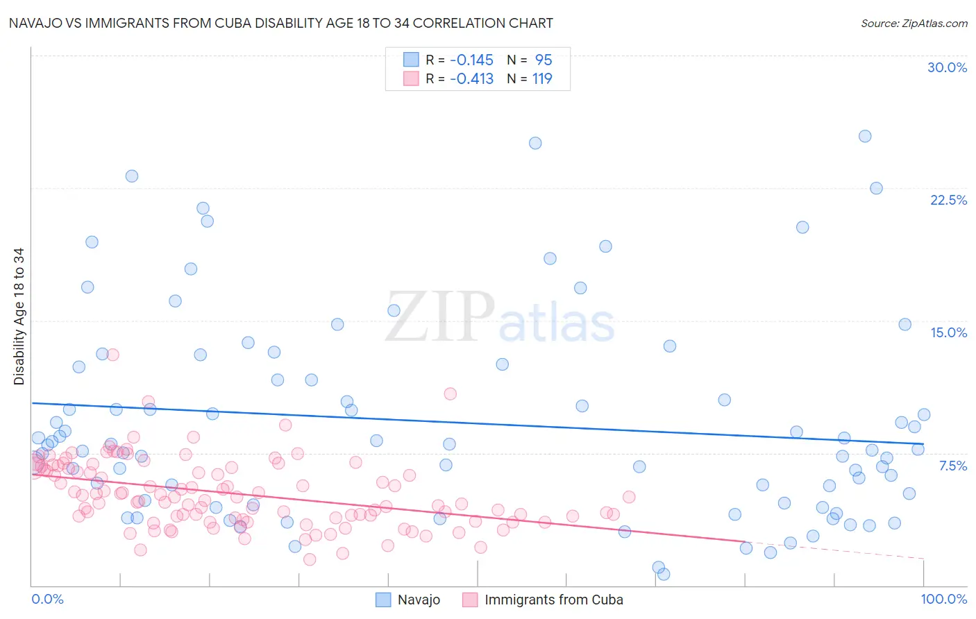 Navajo vs Immigrants from Cuba Disability Age 18 to 34