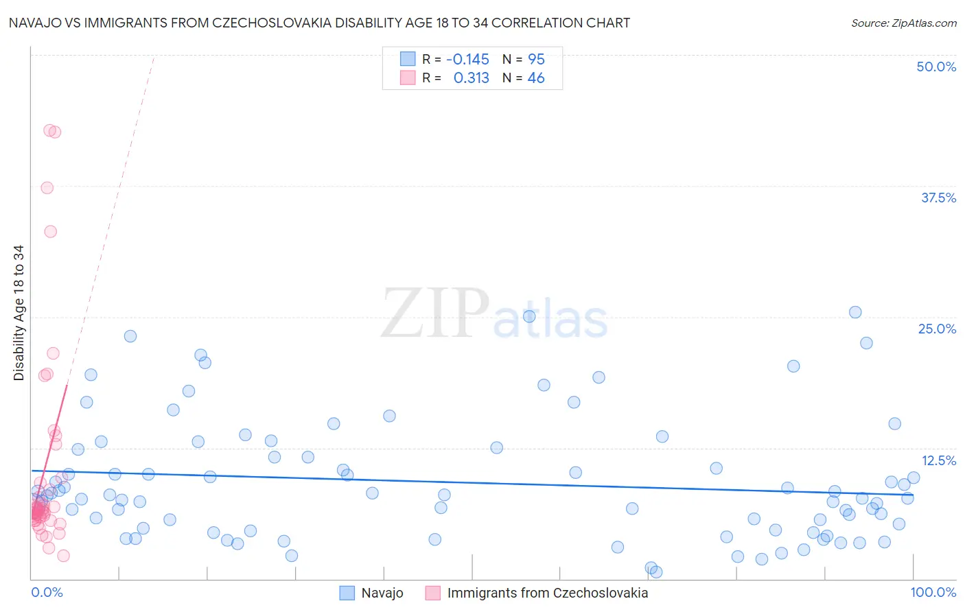 Navajo vs Immigrants from Czechoslovakia Disability Age 18 to 34