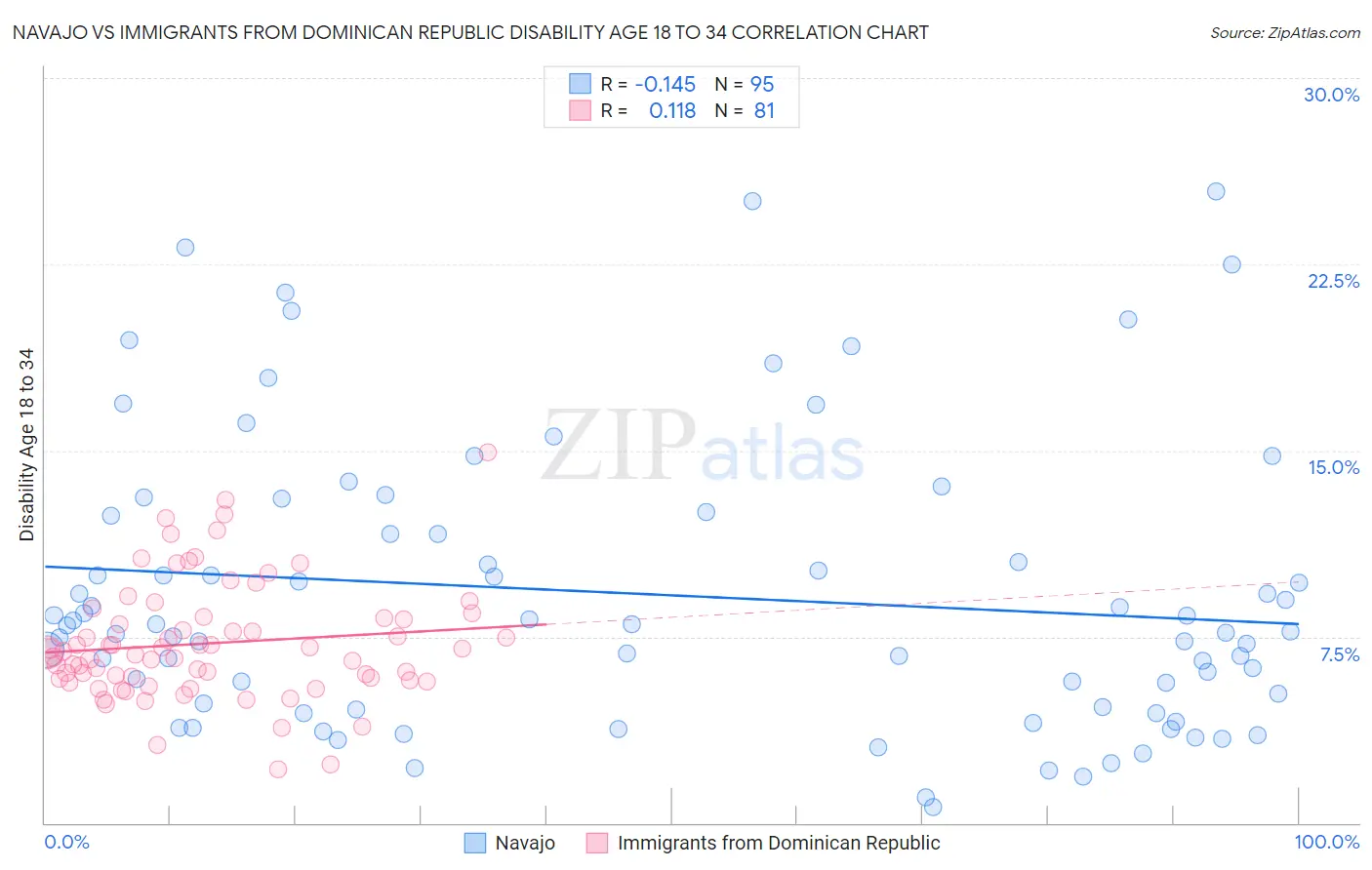 Navajo vs Immigrants from Dominican Republic Disability Age 18 to 34