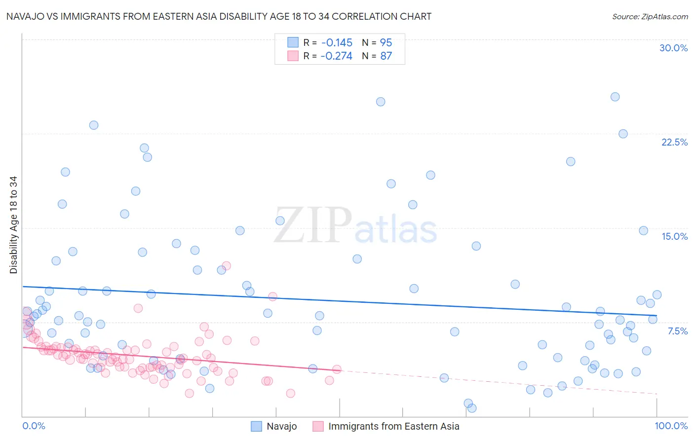 Navajo vs Immigrants from Eastern Asia Disability Age 18 to 34