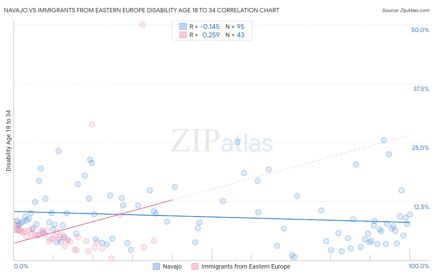 Navajo vs Immigrants from Eastern Europe Disability Age 18 to 34