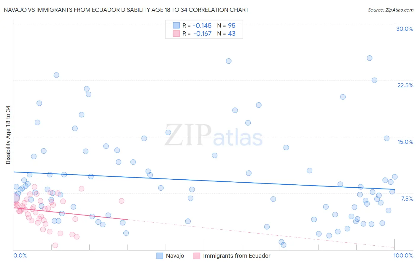 Navajo vs Immigrants from Ecuador Disability Age 18 to 34