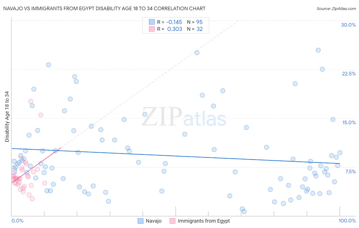 Navajo vs Immigrants from Egypt Disability Age 18 to 34