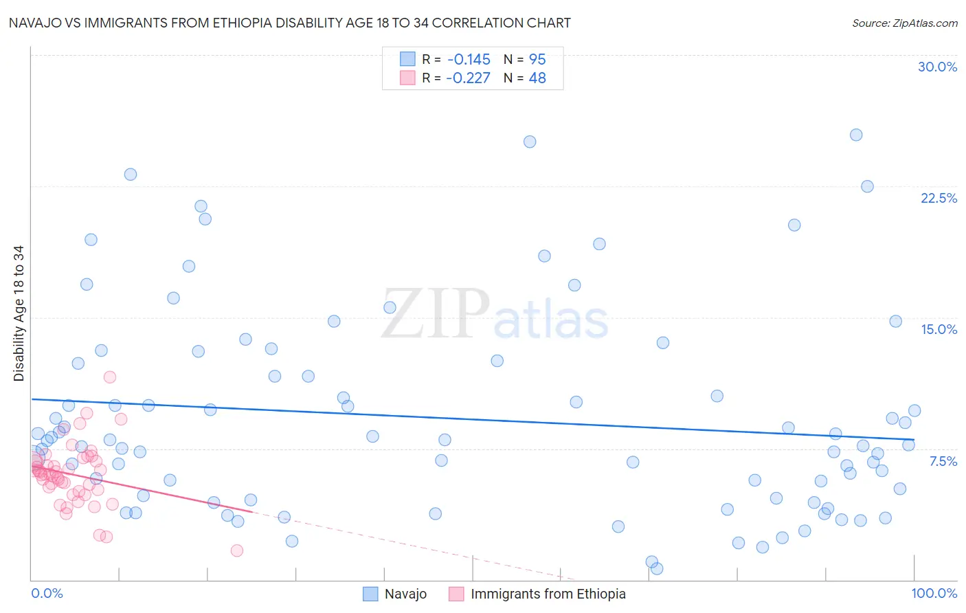 Navajo vs Immigrants from Ethiopia Disability Age 18 to 34