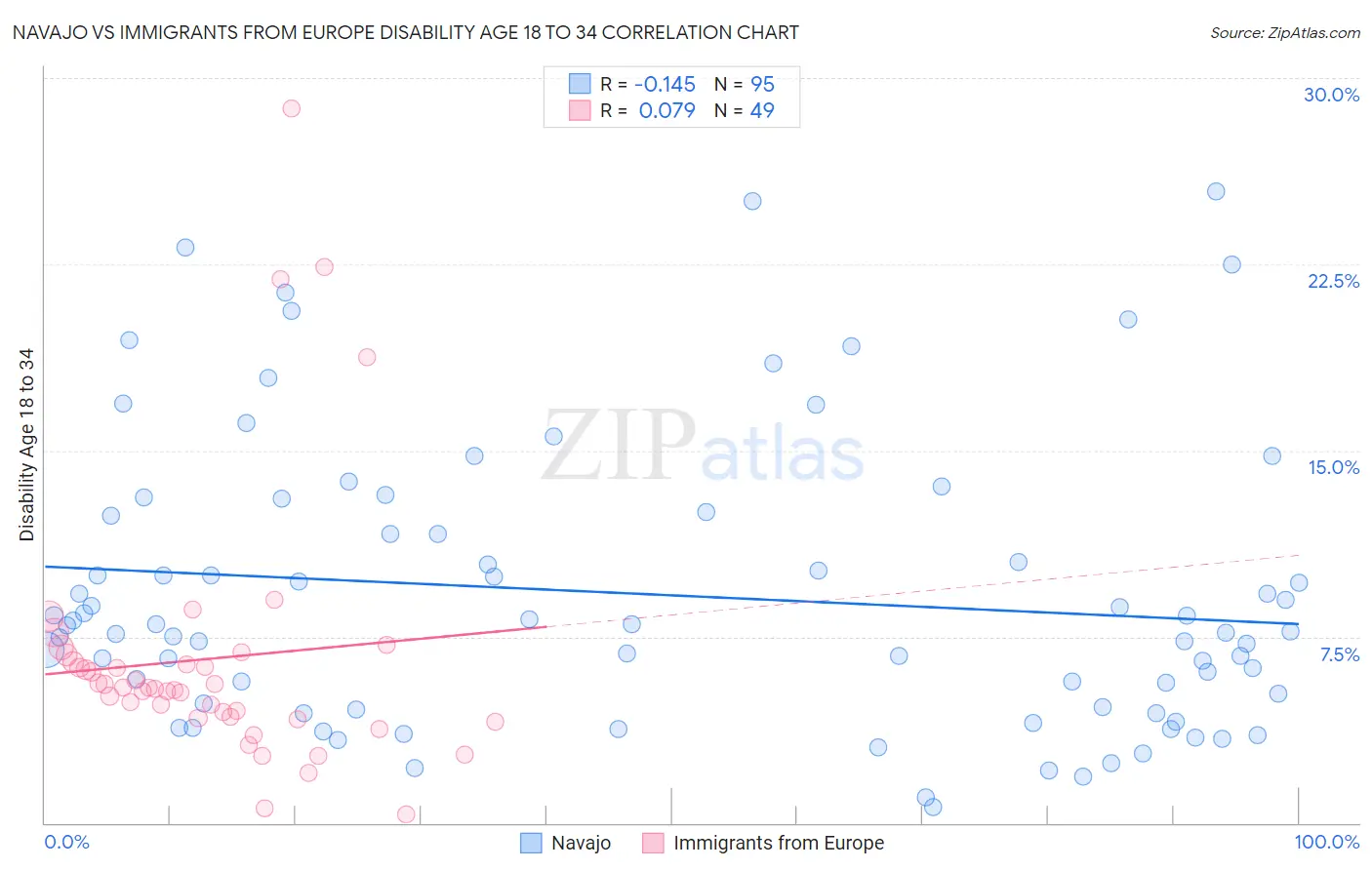 Navajo vs Immigrants from Europe Disability Age 18 to 34