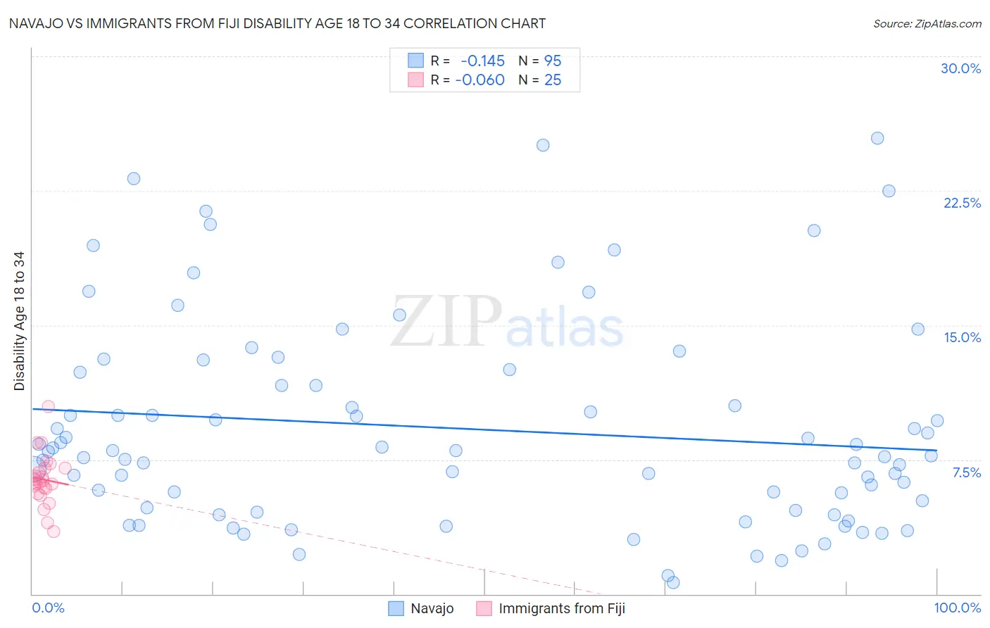 Navajo vs Immigrants from Fiji Disability Age 18 to 34