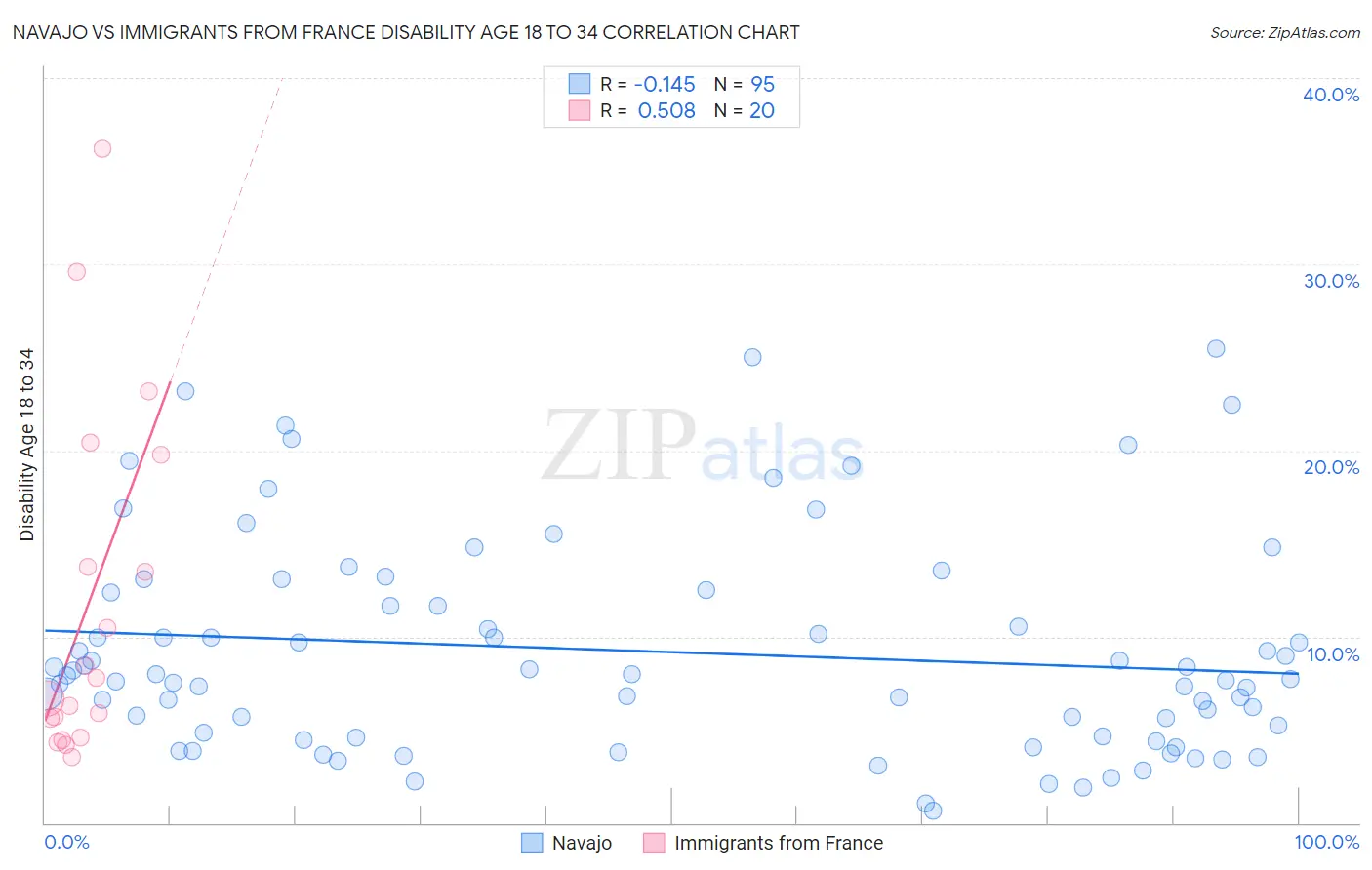 Navajo vs Immigrants from France Disability Age 18 to 34