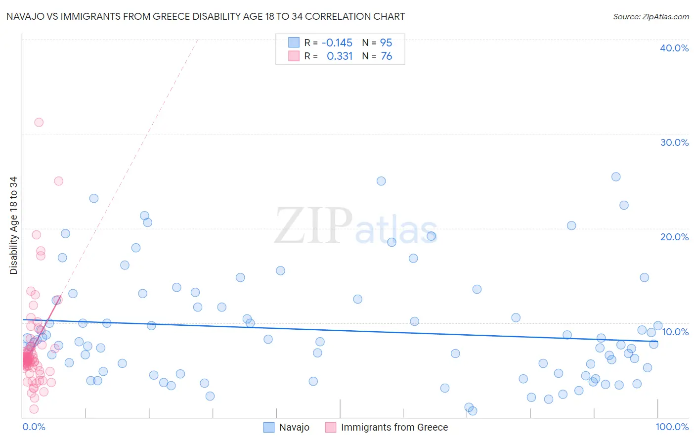 Navajo vs Immigrants from Greece Disability Age 18 to 34