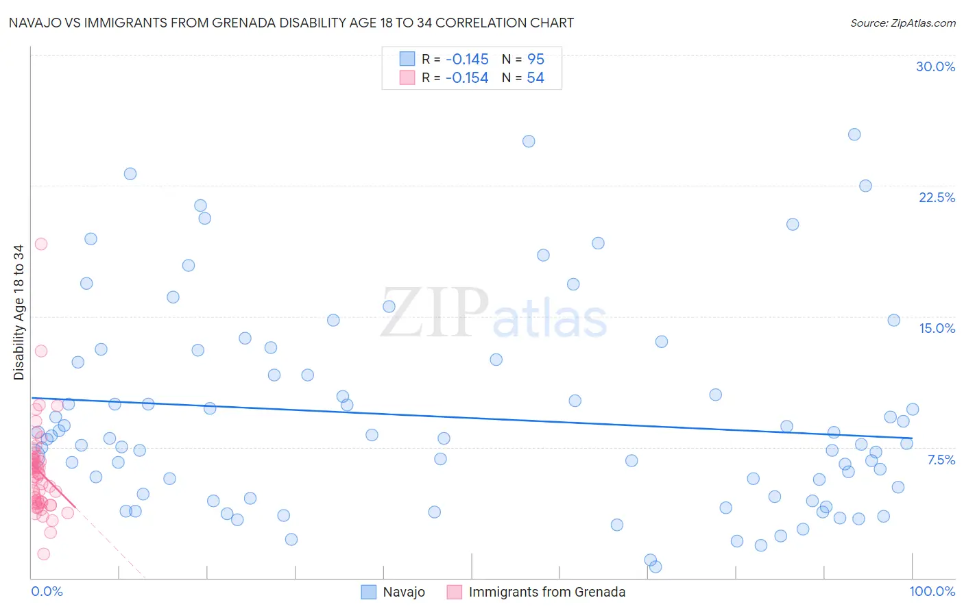 Navajo vs Immigrants from Grenada Disability Age 18 to 34