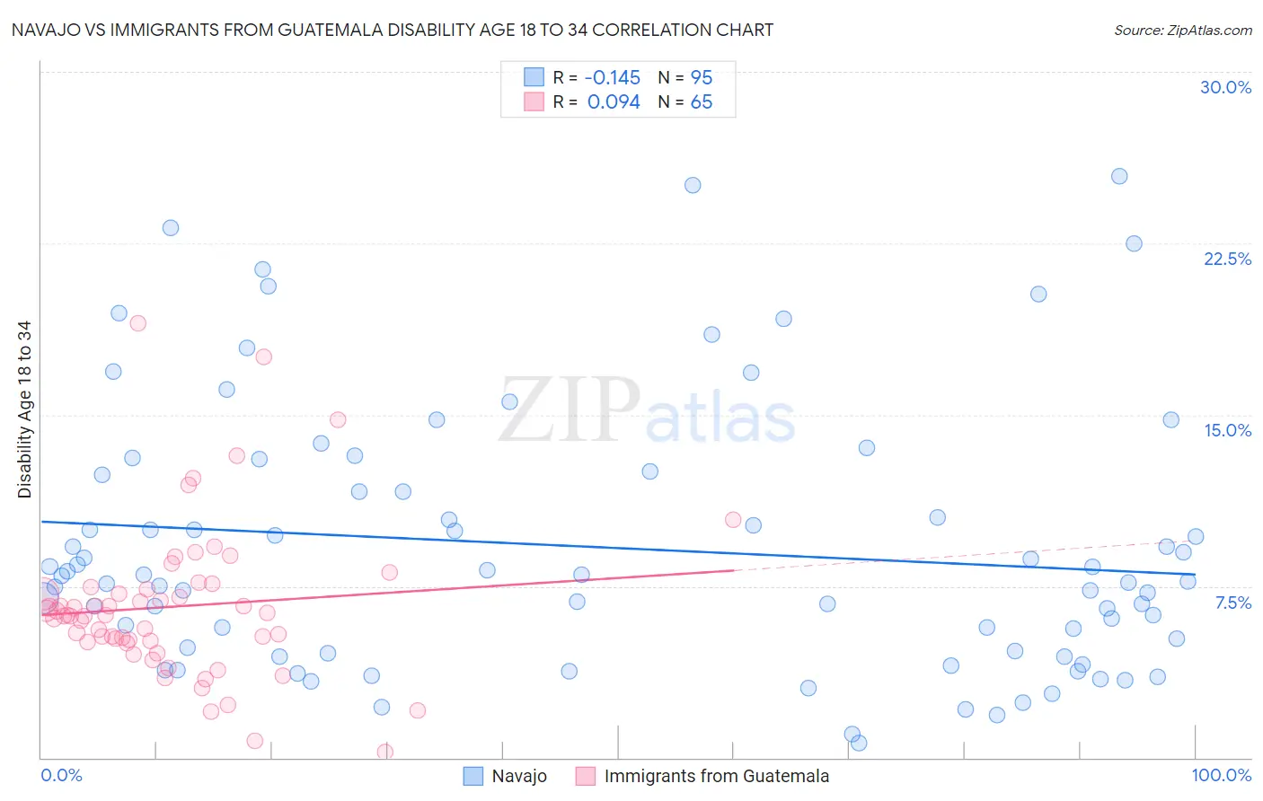 Navajo vs Immigrants from Guatemala Disability Age 18 to 34