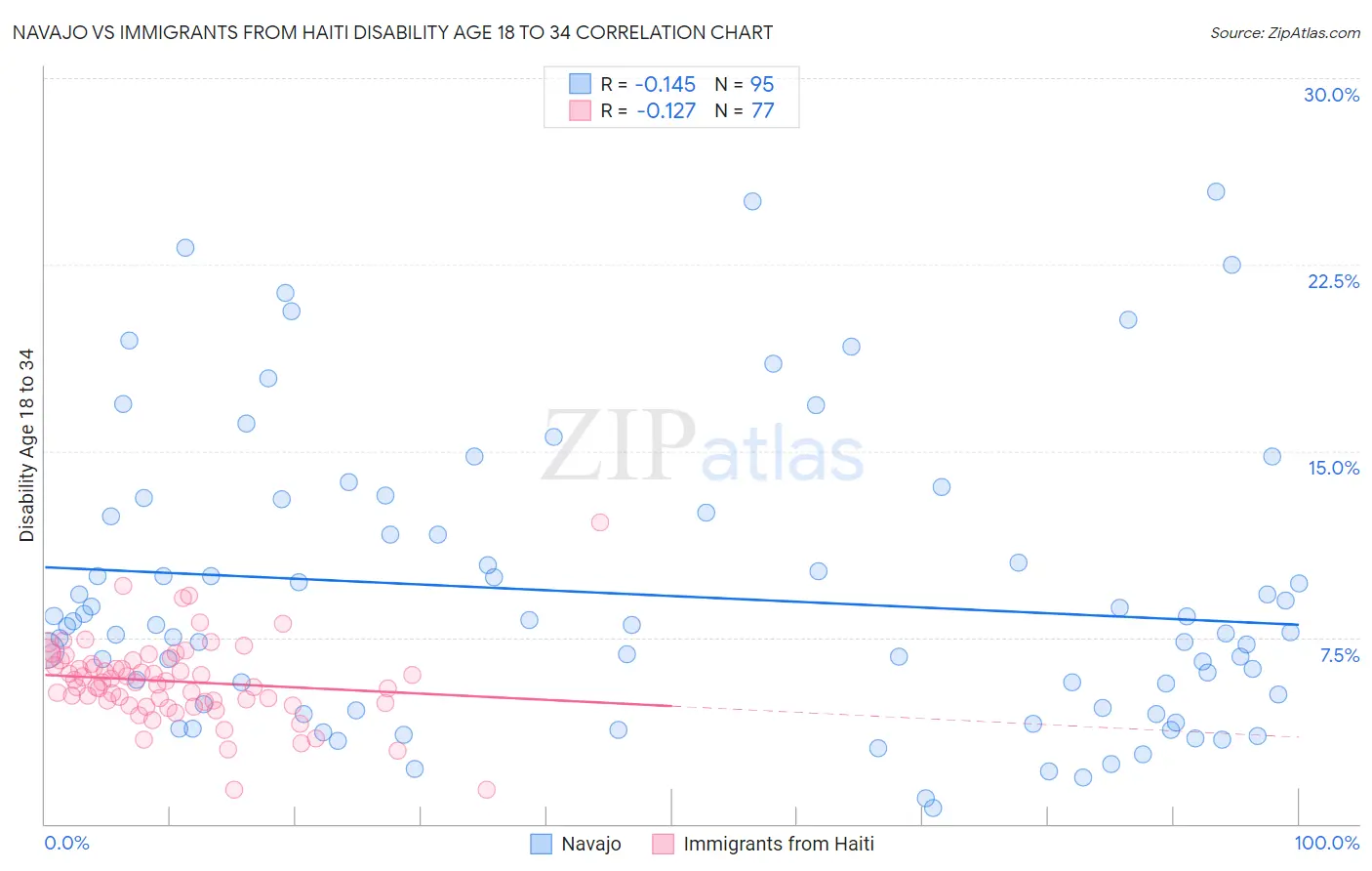 Navajo vs Immigrants from Haiti Disability Age 18 to 34