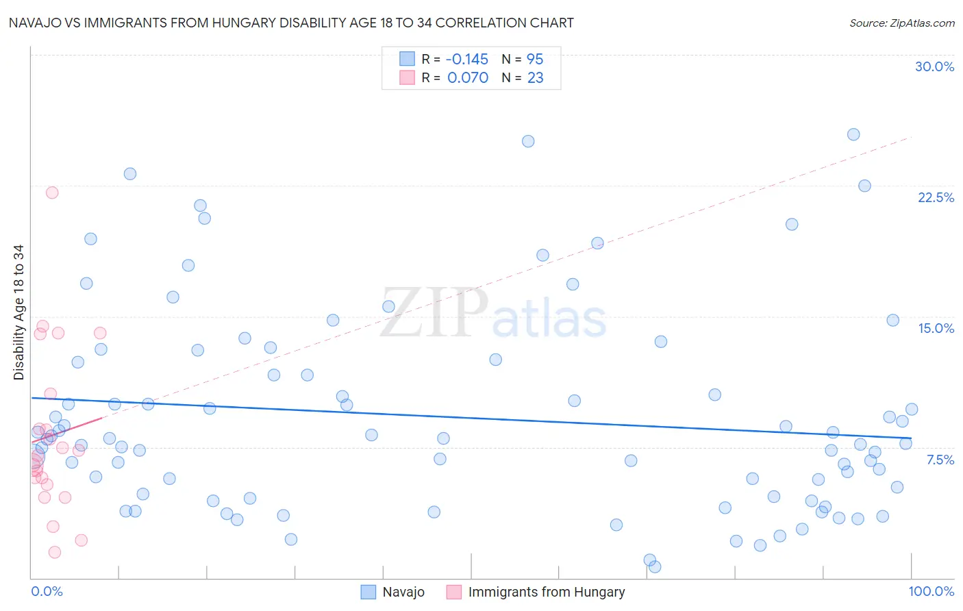 Navajo vs Immigrants from Hungary Disability Age 18 to 34