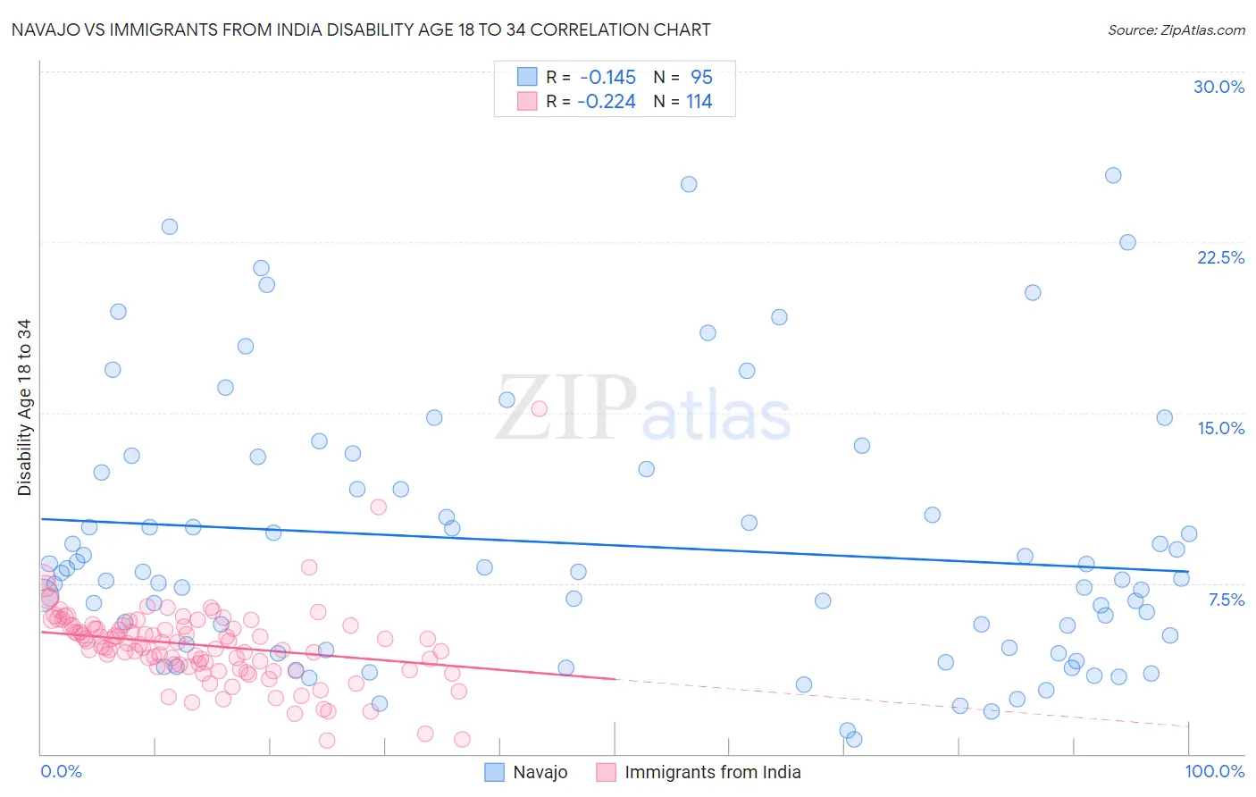 Navajo vs Immigrants from India Disability Age 18 to 34
