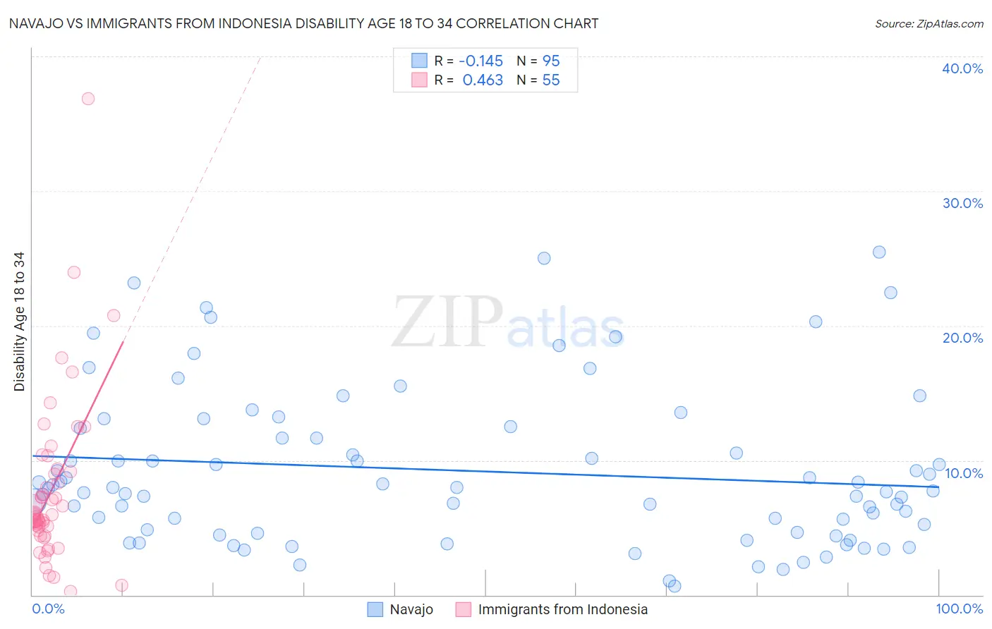 Navajo vs Immigrants from Indonesia Disability Age 18 to 34