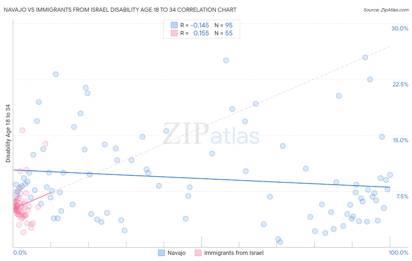 Navajo vs Immigrants from Israel Disability Age 18 to 34