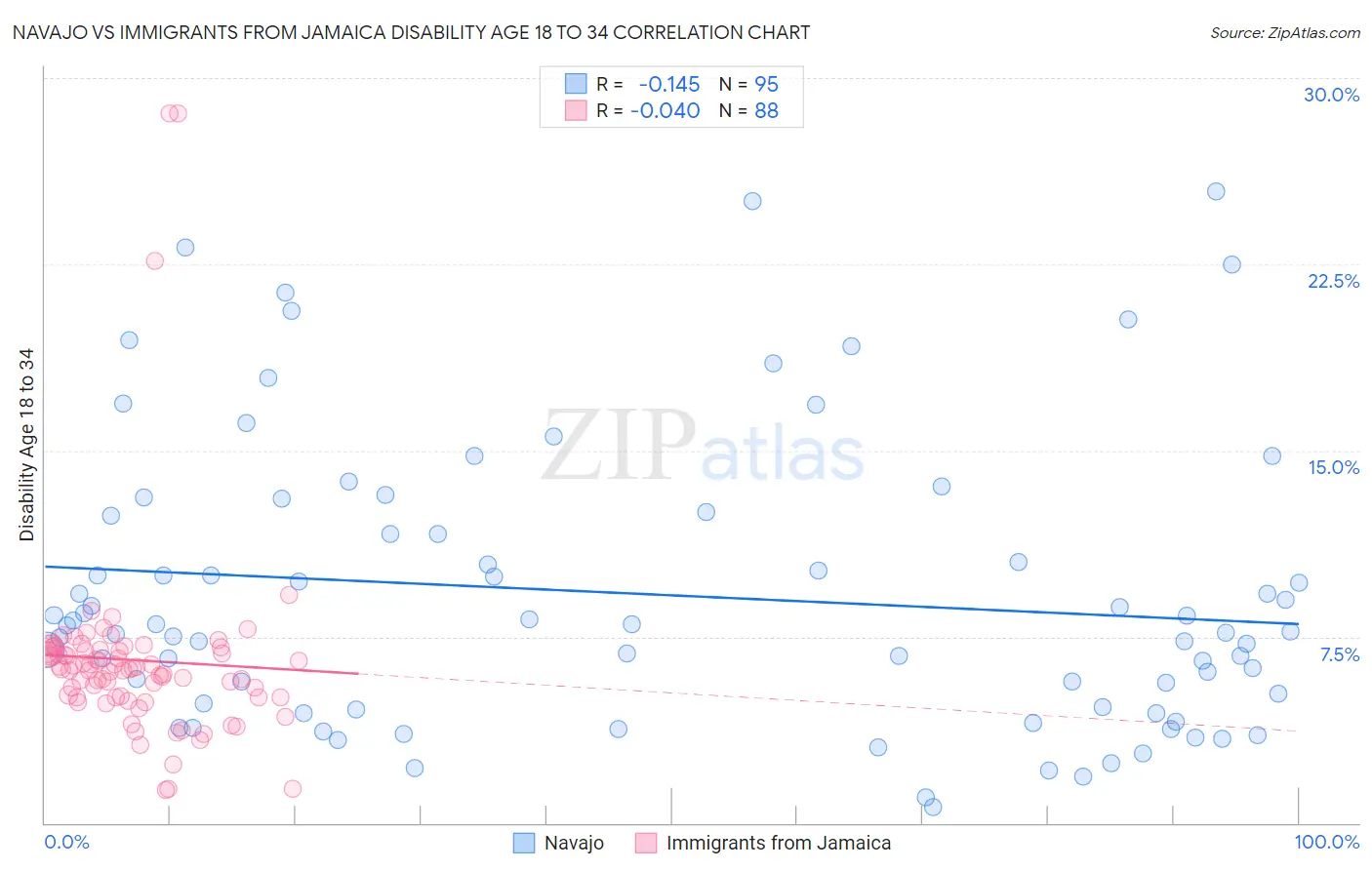 Navajo vs Immigrants from Jamaica Disability Age 18 to 34