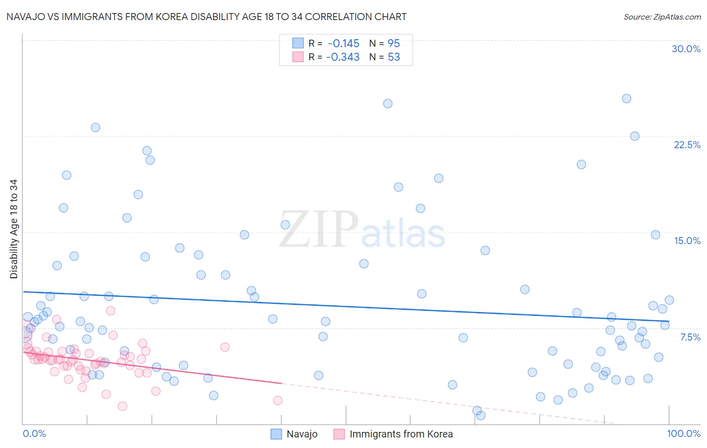 Navajo vs Immigrants from Korea Disability Age 18 to 34
