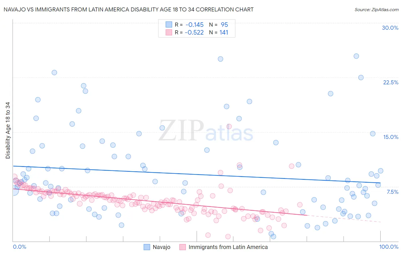 Navajo vs Immigrants from Latin America Disability Age 18 to 34
