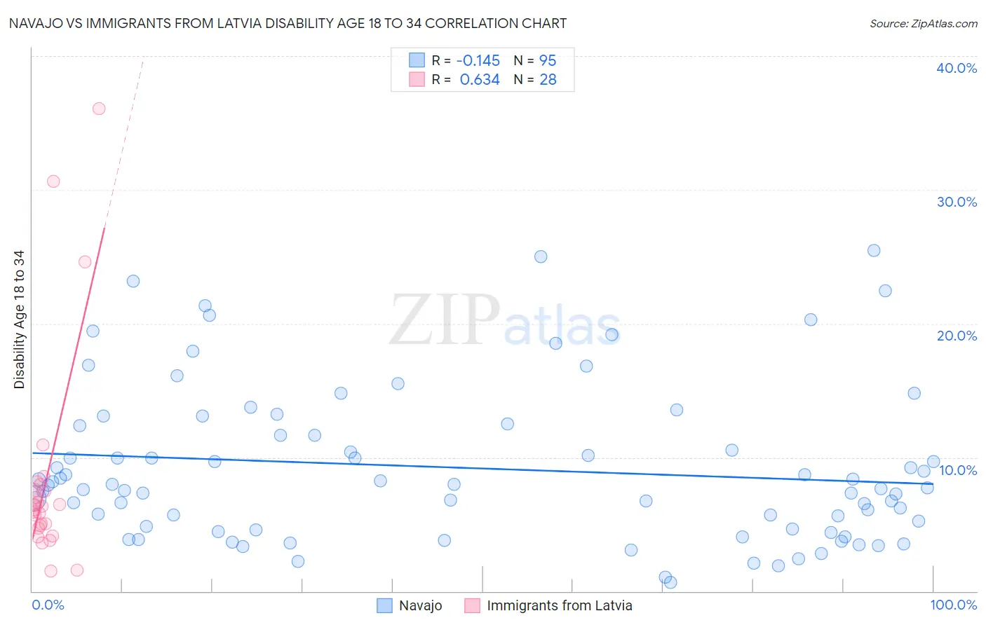 Navajo vs Immigrants from Latvia Disability Age 18 to 34