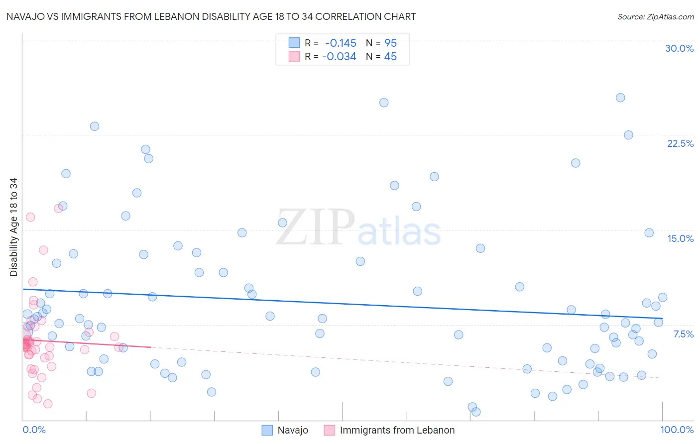 Navajo vs Immigrants from Lebanon Disability Age 18 to 34