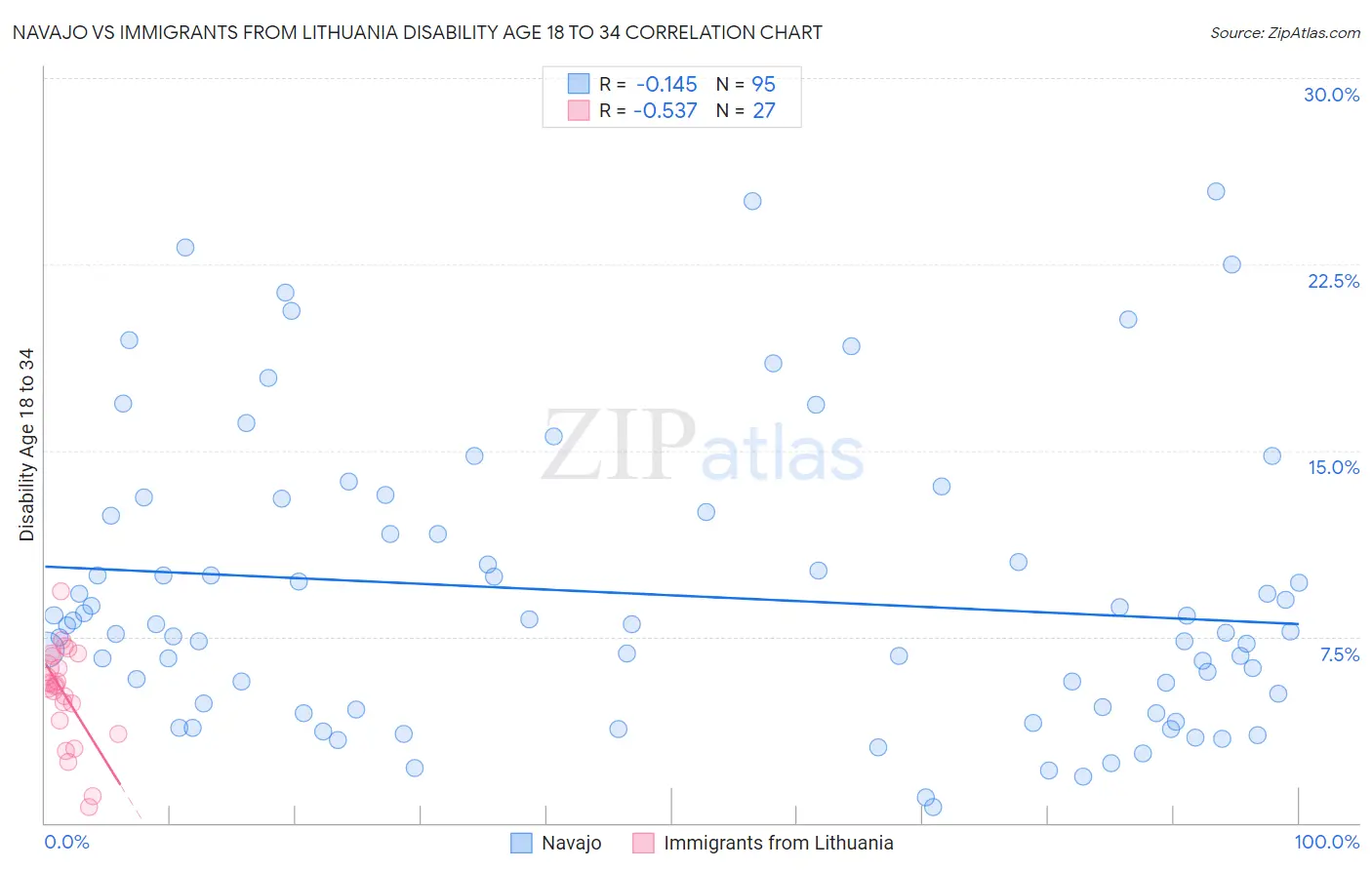 Navajo vs Immigrants from Lithuania Disability Age 18 to 34