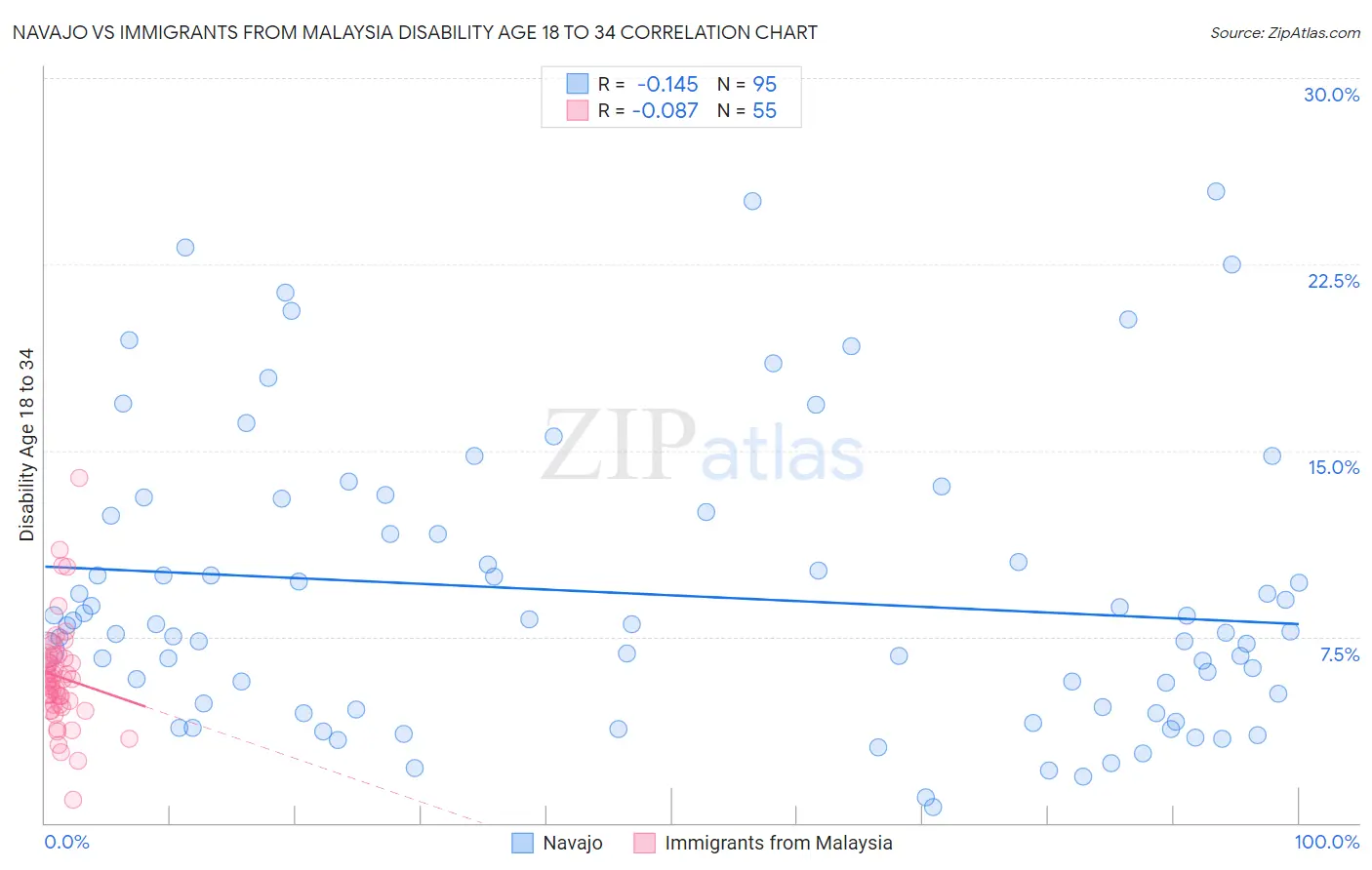 Navajo vs Immigrants from Malaysia Disability Age 18 to 34