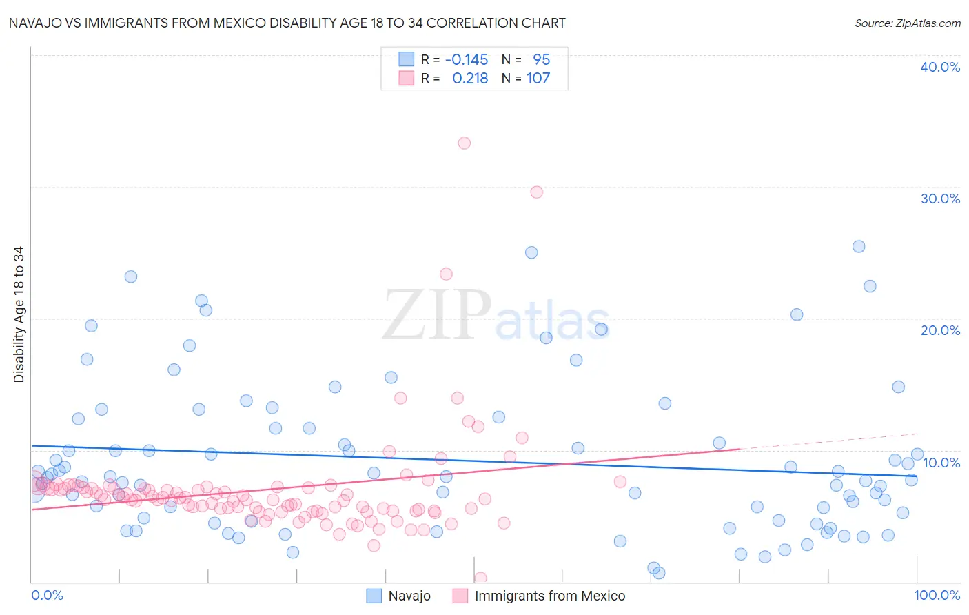 Navajo vs Immigrants from Mexico Disability Age 18 to 34