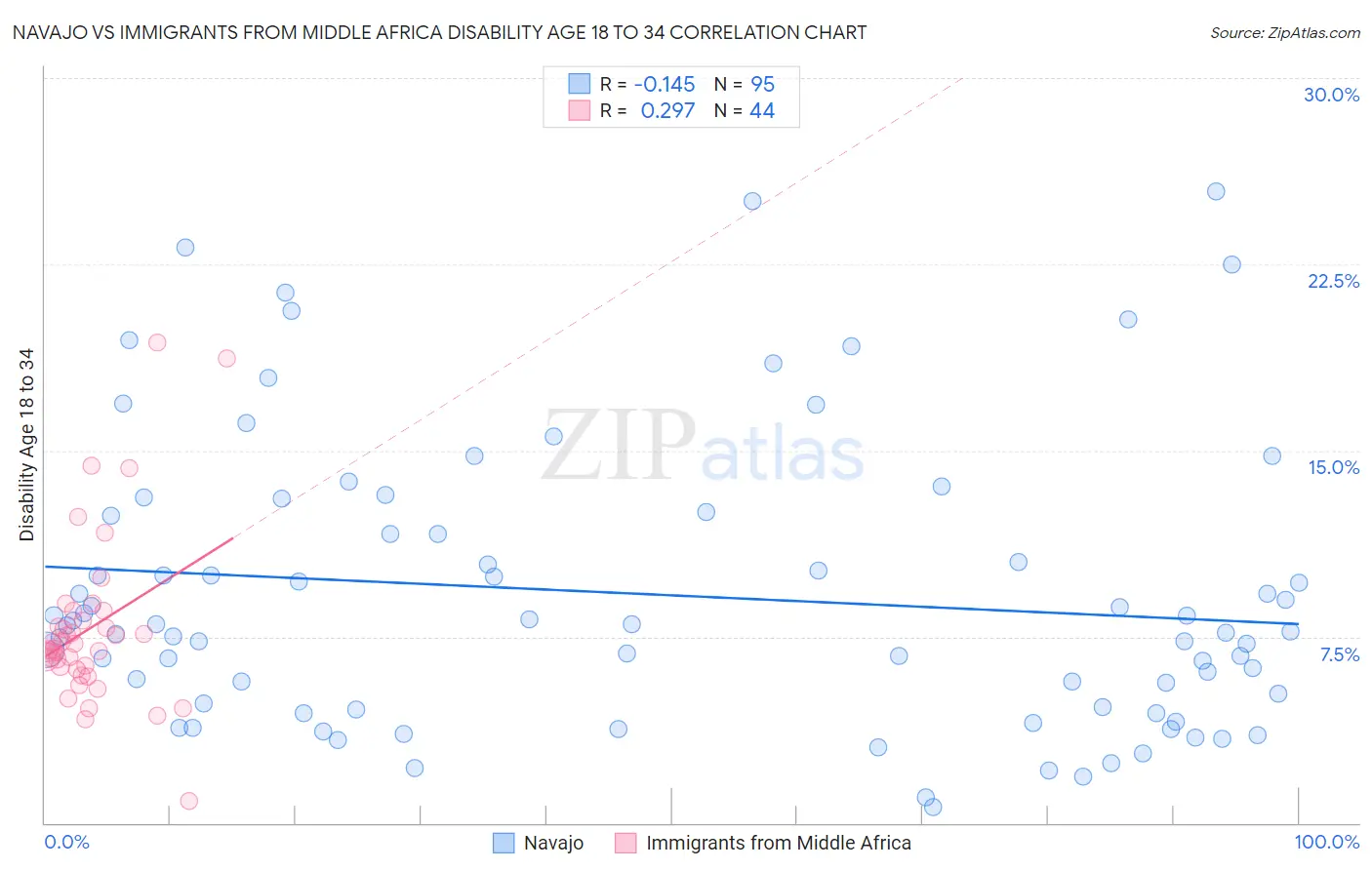 Navajo vs Immigrants from Middle Africa Disability Age 18 to 34