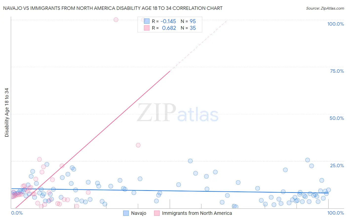 Navajo vs Immigrants from North America Disability Age 18 to 34