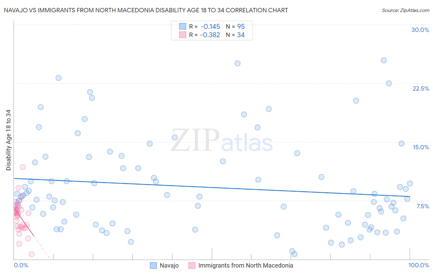 Navajo vs Immigrants from North Macedonia Disability Age 18 to 34