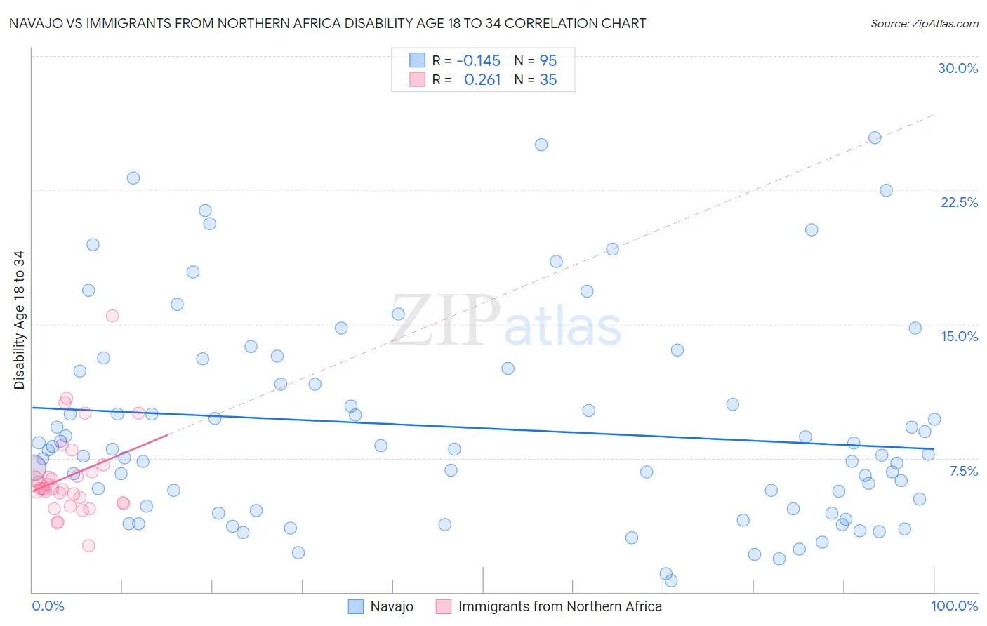 Navajo vs Immigrants from Northern Africa Disability Age 18 to 34