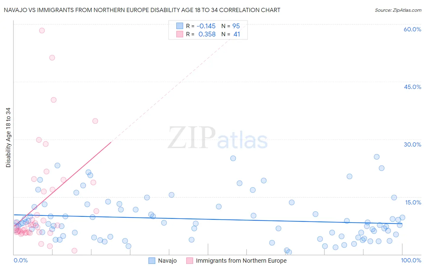 Navajo vs Immigrants from Northern Europe Disability Age 18 to 34