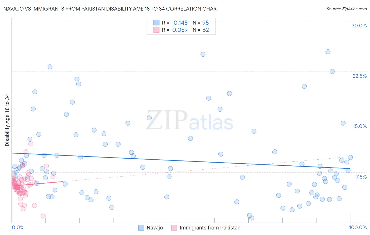 Navajo vs Immigrants from Pakistan Disability Age 18 to 34
